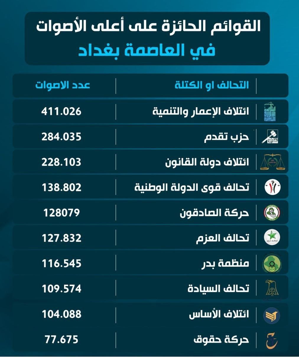 بالإنفوجرافيك .. القوائم الحائزة على أعلى الأصوات في الانتخابات البرلمانية بالعاصمة بغداد #انفوجرافيك